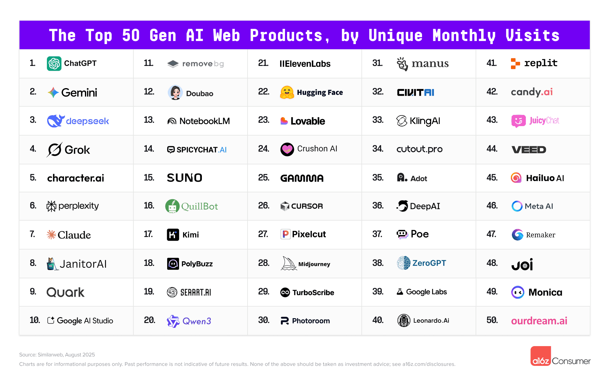 Top 100 apps de IA: 2025