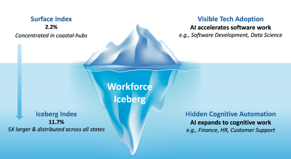 El MIT revela la "economía invisible" de la IA