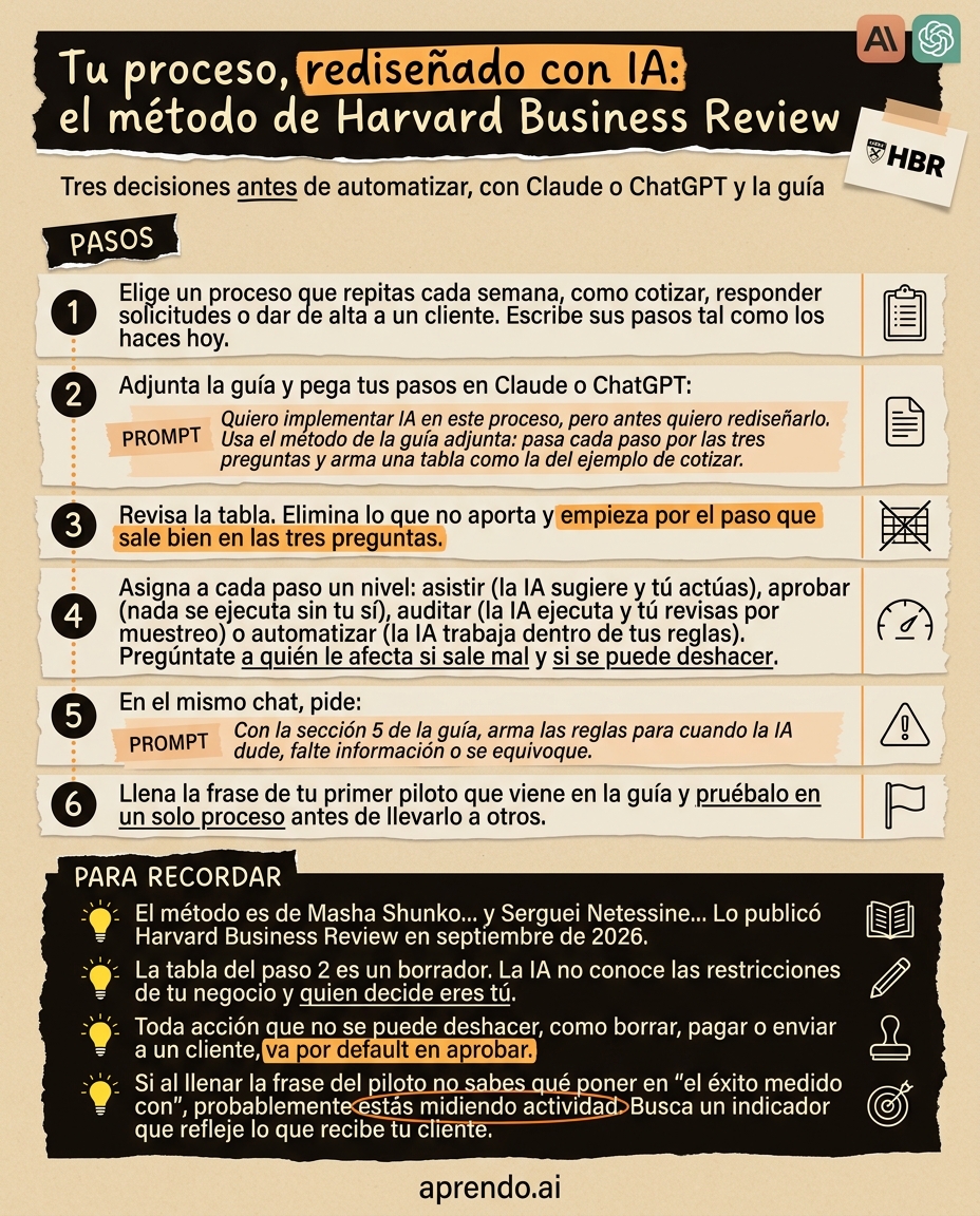 Rediseña tu proceso con IA